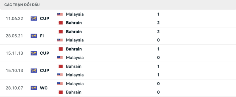 Lịch sử đối đầu hai đội Bahrain vs Malaysia