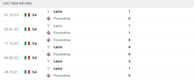 Lịch sử đối đầu hai đội Fiorentina vs Lazio